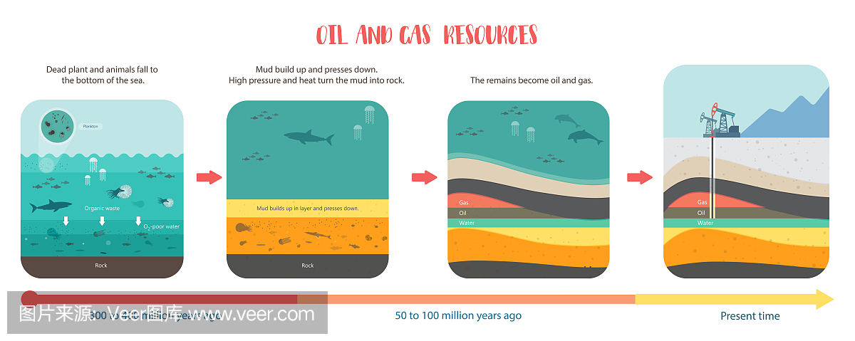 如何形成石油化石燃料