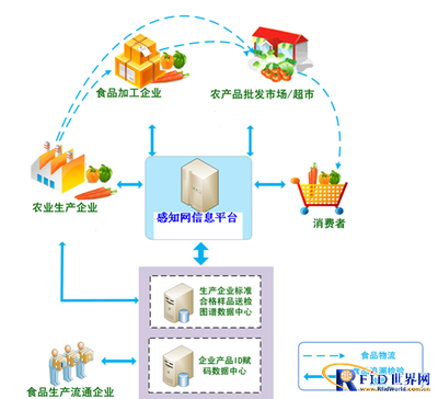 食品安全追溯流程图