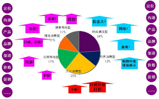 化妆品市场细分.ppt