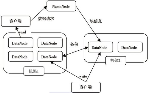 分布式文件存储系统_分布式文件系统 原理_分布式文件存储方案