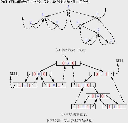 线索二叉树的遍历_二叉树的的非递归遍历_线索二叉树 遍历