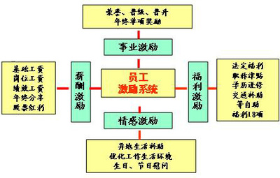 建立适应供电企业发展要求的激励机制