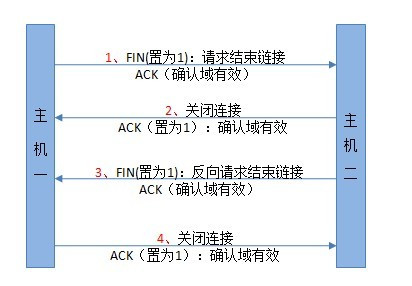 tcp断开连接函数_tcp是长连接还是短连接_linux强制断开tcp连接