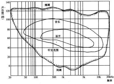 正常听力范围_耳朵正常听力是几米_测听力怎样算正常
