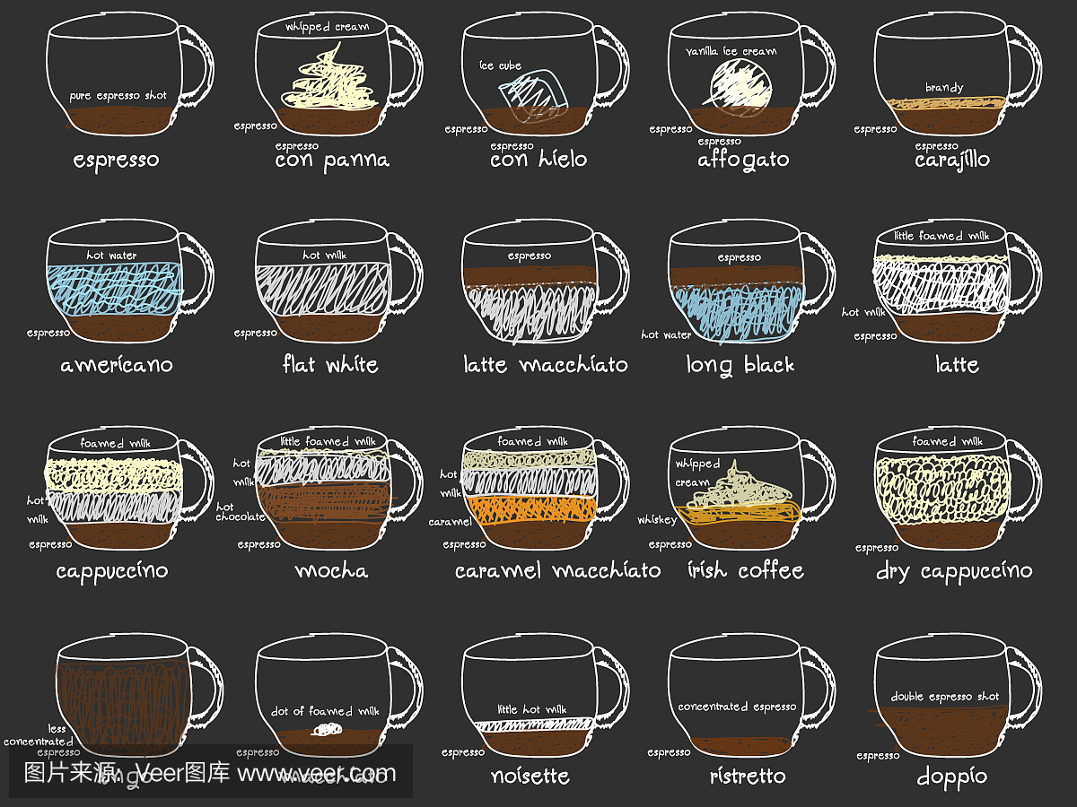 与咖啡类型的信息图形。食谱，比例。