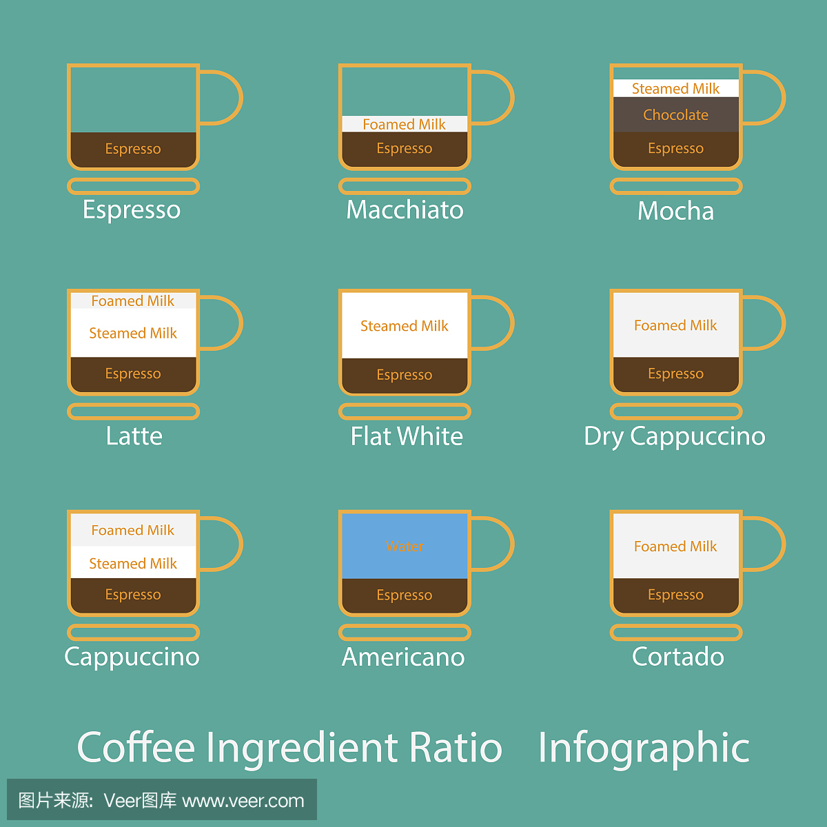流行的咖啡成分比例图表