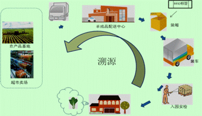 流通环节食品安全监管工作总结_流通环节_商品流通环节