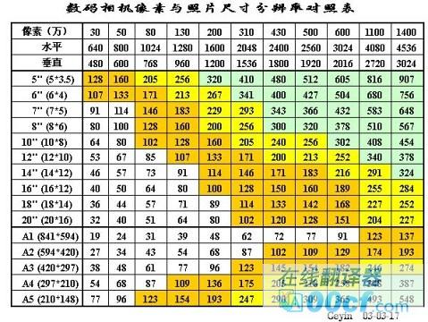 照片5寸像素是多少_1寸照片的像素_照片5寸像素是多少