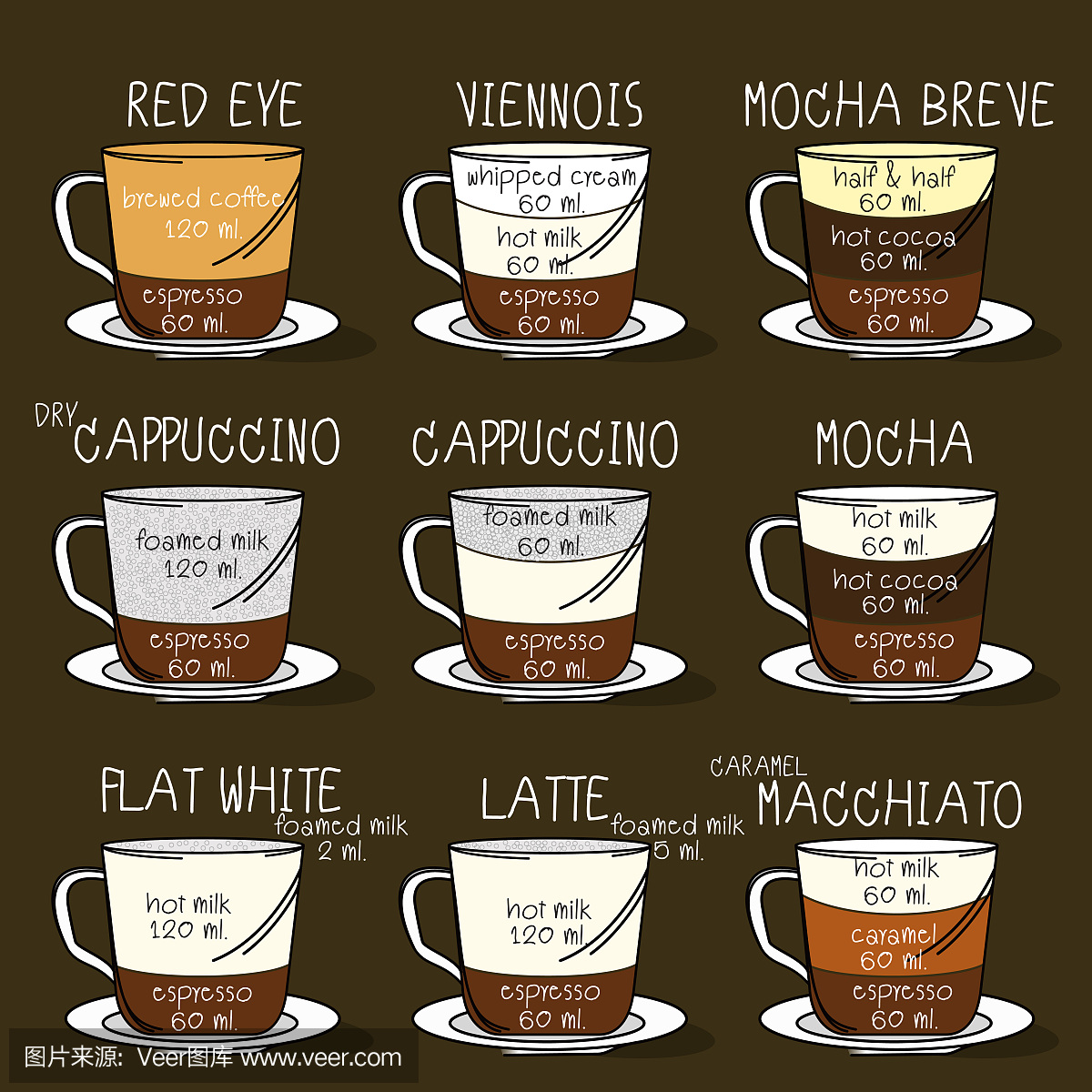 咖啡类型。食谱，比例